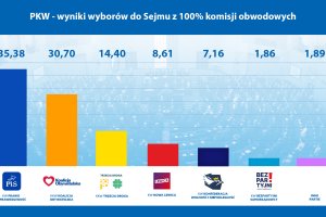 PiS WYGRYWA WYBORY. OPOZYCJA PRZEJMIE WŁADZĘ?