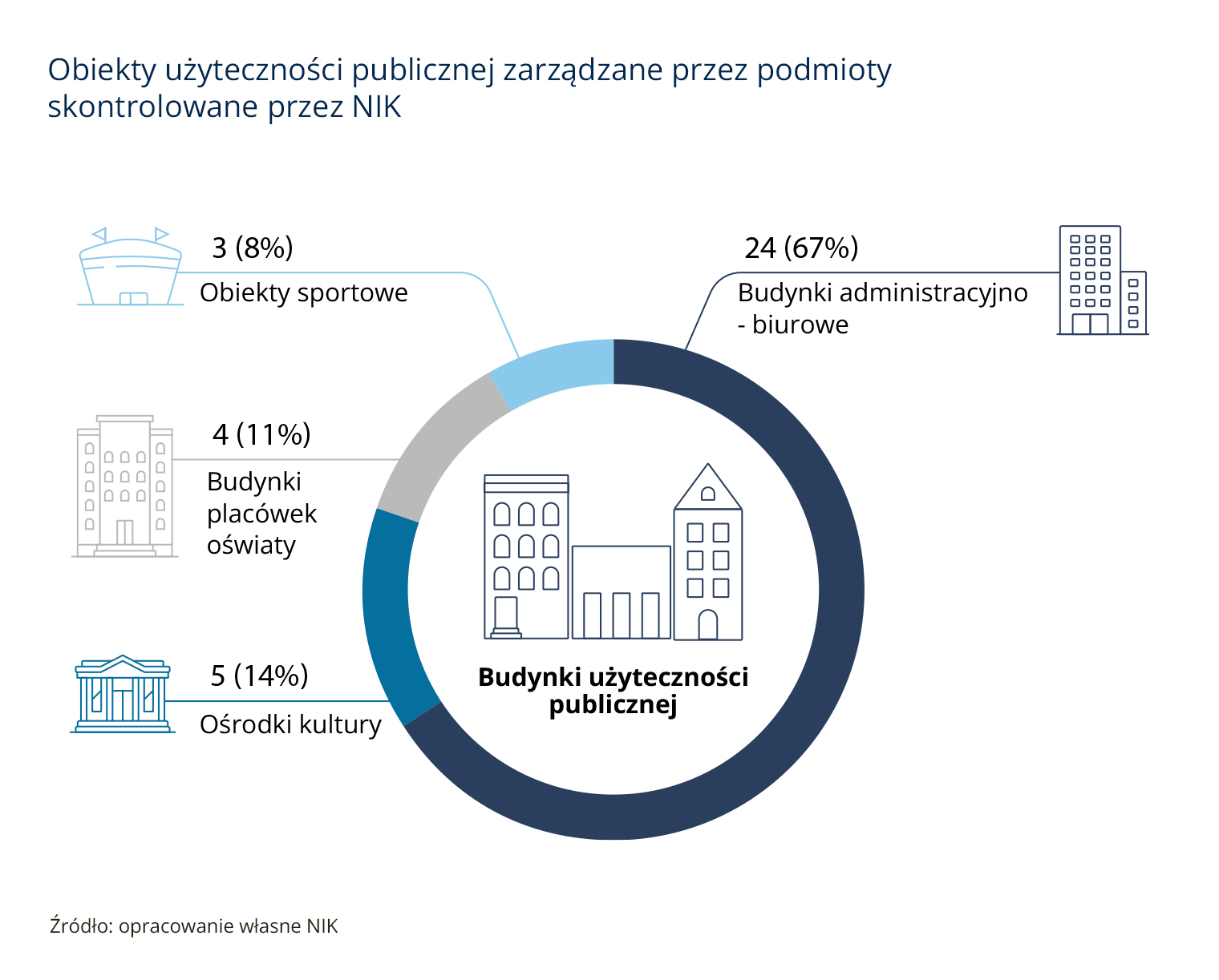 Luka w przepisach zagraża bezpieczeństwu. NIK alarmuje po kontroli w regionie
